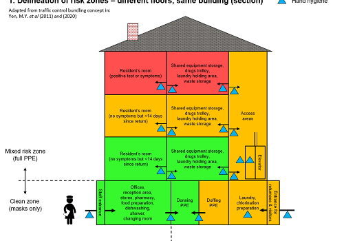 Le document BushProof : Care homes strategy for Infection Prevention & Control of Covid-19 based on clear delineation of risk zones cité par l’OMS et la British Geriatric Society